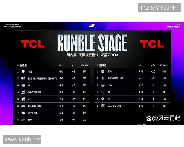 大师赛积分榜：IG以52分领跑
